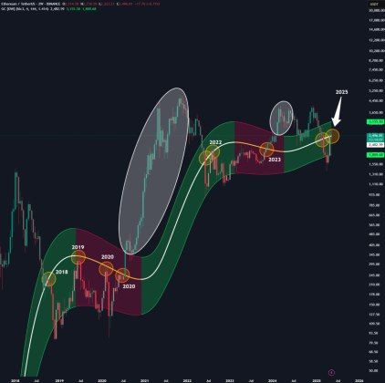 Ethereum Recovery In Sight: Key Channel Reclaim May Kickstart A Surge To $4,000 | Bitcoinist.com 2 Ethereum