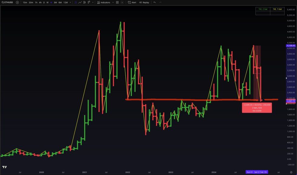 Ethereum Faces Bearish Pressure As Sentiment Hits 12-Month Low – Can ETH Avoid Dropping Below $2,000? | Bitcoinist.com 2 pizzino