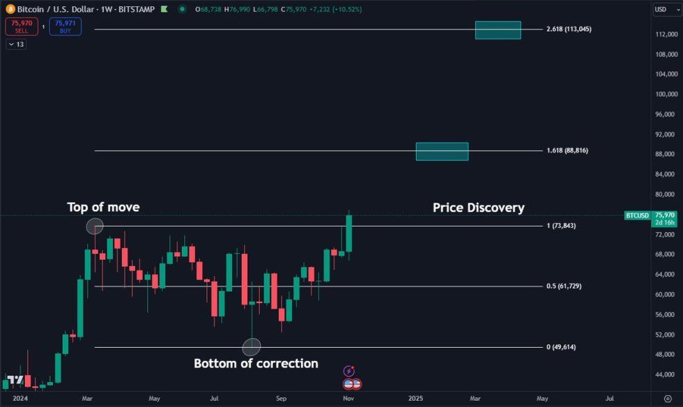 Bitcoin Analyst Sets $88,800 Target As BTC Breaks ATH 3 Days In A Row – Details | Bitcoinist.com 1 Bitcoin enters price discovery