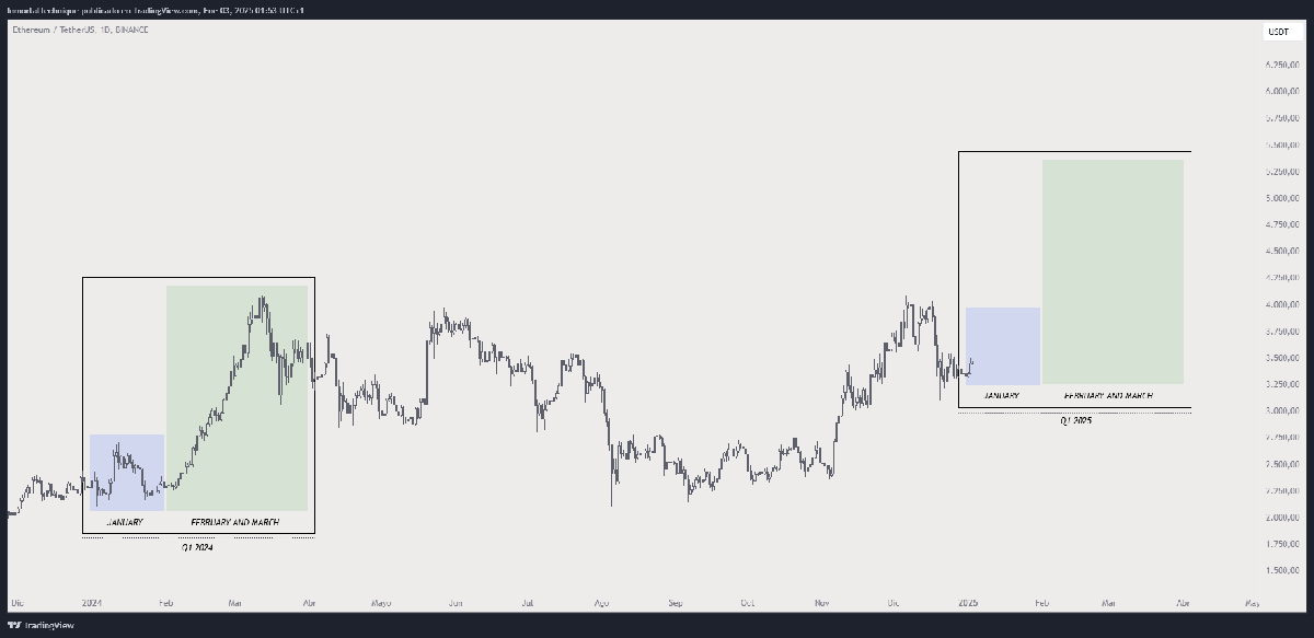 Ethereum Weekly RSI Resets: Is A Rebound To $4,000 Imminent? | Bitcoinist.com 3 inmortal eth