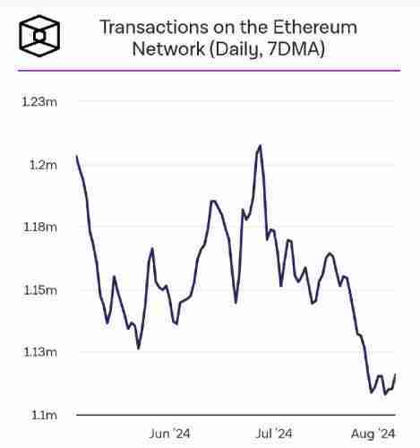 Ethereum Network Activity Crashes, Transaction Volume Down To A Five-Month Low | Bitcoinist.com 1 Ethereum