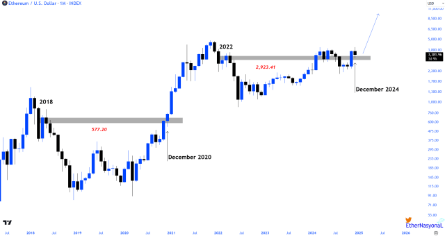 Ethereum's January Performance Could Be Significant, Historic Price Trends Shows | Bitcoinist.com 1 Ethereum