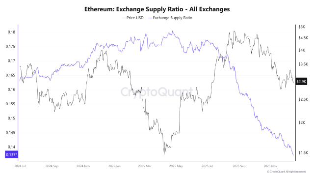 Less Ethereum To Sell: ETH Supply On Exchanges Slides To New Multi-Year Low | Bitcoinist.com 2 Ethereum