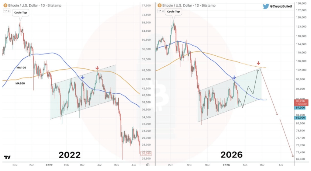 Bitcoin Pattern From 2022 That Led To Crash To $20,000 Has Reappeared Again 2 3c548120 a 1a8960
