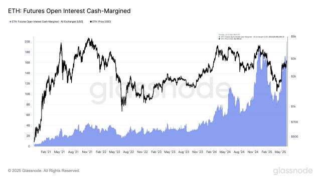 Ethereum Bullish Bets Rise: ETH’s Cash-Margined Open Interest Skyrockets To New Levels | Bitcoinist.com 2 Ethereum