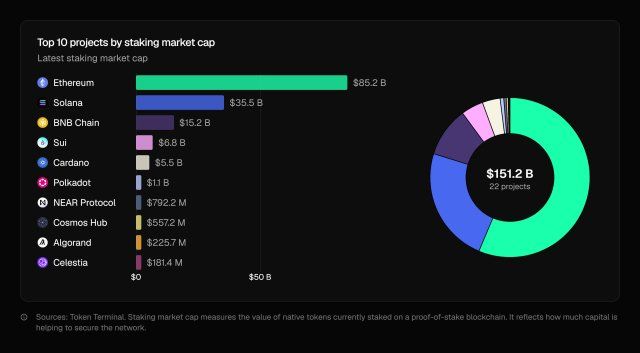 Ethereum’s Staking Ecosystem Evolves As Market Cap Expands Rapidly | Bitcoinist.com 2 Ethereum