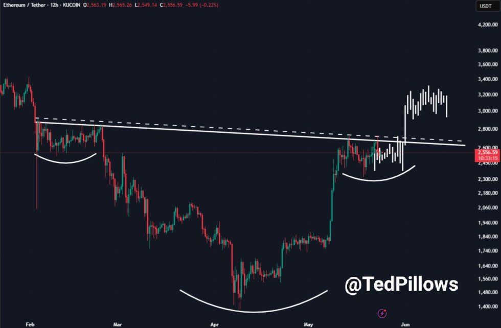 Ethereum Forms Inverse H&S – Bulls Eye Breakout Above $2,700 Level | Bitcoinist.com 2 Ethereum forming an inverse Head & Shoulders pattern | Source: Ted Pillows on X
