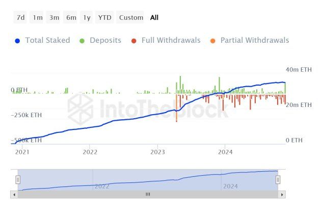 Ethereum's Staking Weekly Net Inflows Increased Sharply, What's Behind The Surge? | Bitcoinist.com 1 Ethereum