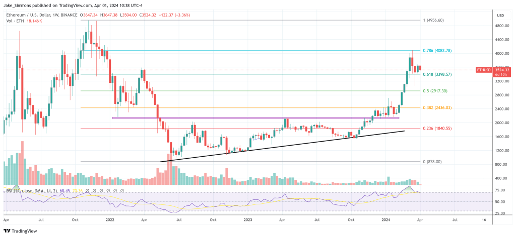 Ethereum's Roadmap: Buterin Reveals Plans For The Purge 1 Ethereum price