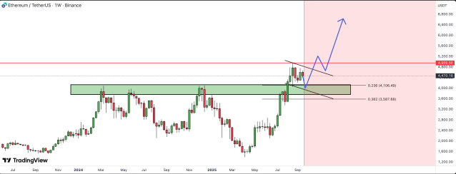 Bullish Continuation Setup Says Ethereum Price Is Headed For $6,500, Here’s When | Bitcoinist.com 2 Ethereum price