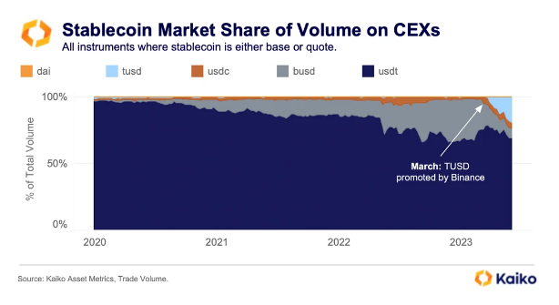 P2P Crypto Exchanges Are Feeling The Pressure Of Shrinking Market: Report 2 3fb1296a a 110