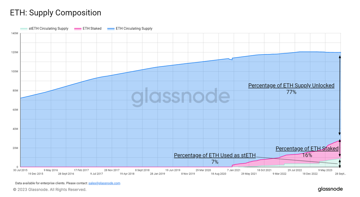 Ethereum Derived stETH Demand Up 142% Since LUNA Crash 1 Ethereum Vs stETH