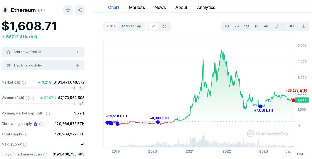 Whale Moving Large Stash Of Ethereum To Kraken, Prices Bullish And Unmoved 2 Ethereum whale accumulating| Source: Lookonchain on X