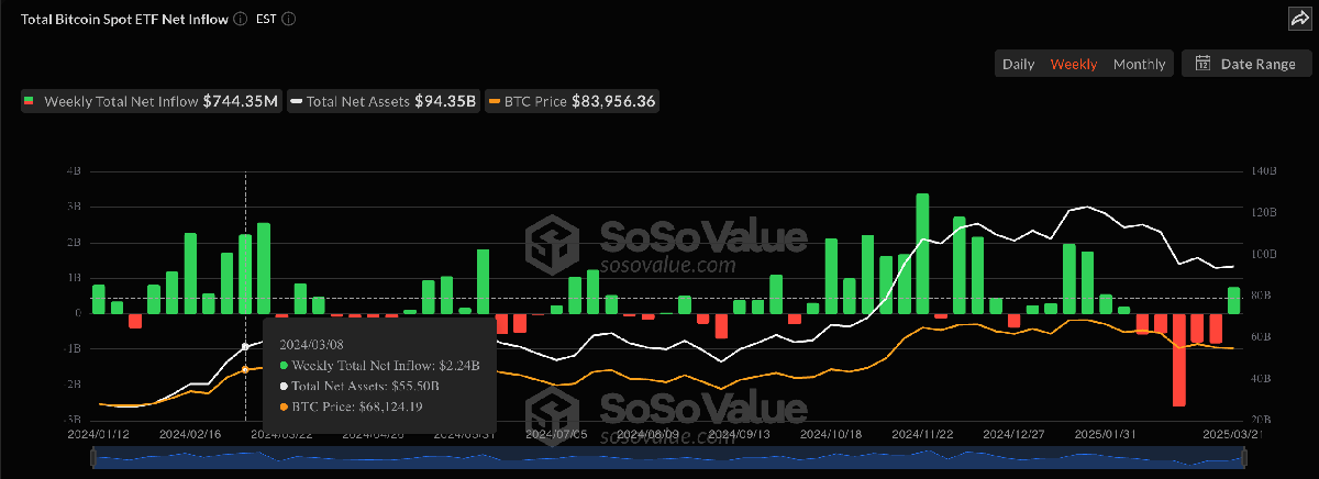 US Bitcoin ETFs End Outflow Streak With $744 Million Weekly Influx — Details | Bitcoinist.com 2 Bitcoin ETFs