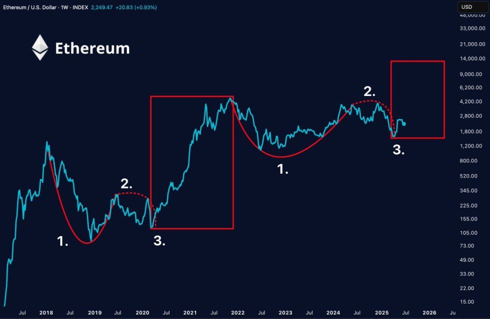 Ethereum Sees Slight Drop But Whales Show No Signs Of Selling - Details | Bitcoinist.com 3 merlijn