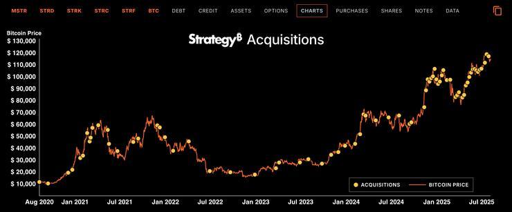 Bitcoin sa drží nad 114 000 $. Oplatí sa ešte stratégia DCA? 2 DCA Strategy Bitcoin BTC