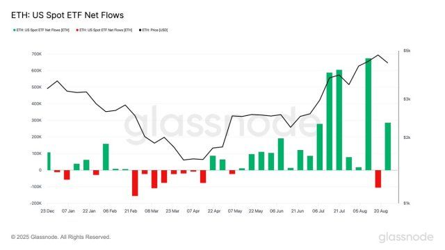 Spot Ethereum ETFs Shine With Strong Inflows Despite Price Struggles - Details | Bitcoinist.com 2 Ethereum