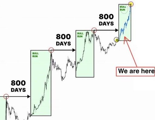 Crypto Analyst Says Bitcoin Price Will Surge 500% To $330,000, Here’s When | Bitcoinist.com 1 Bitcoin