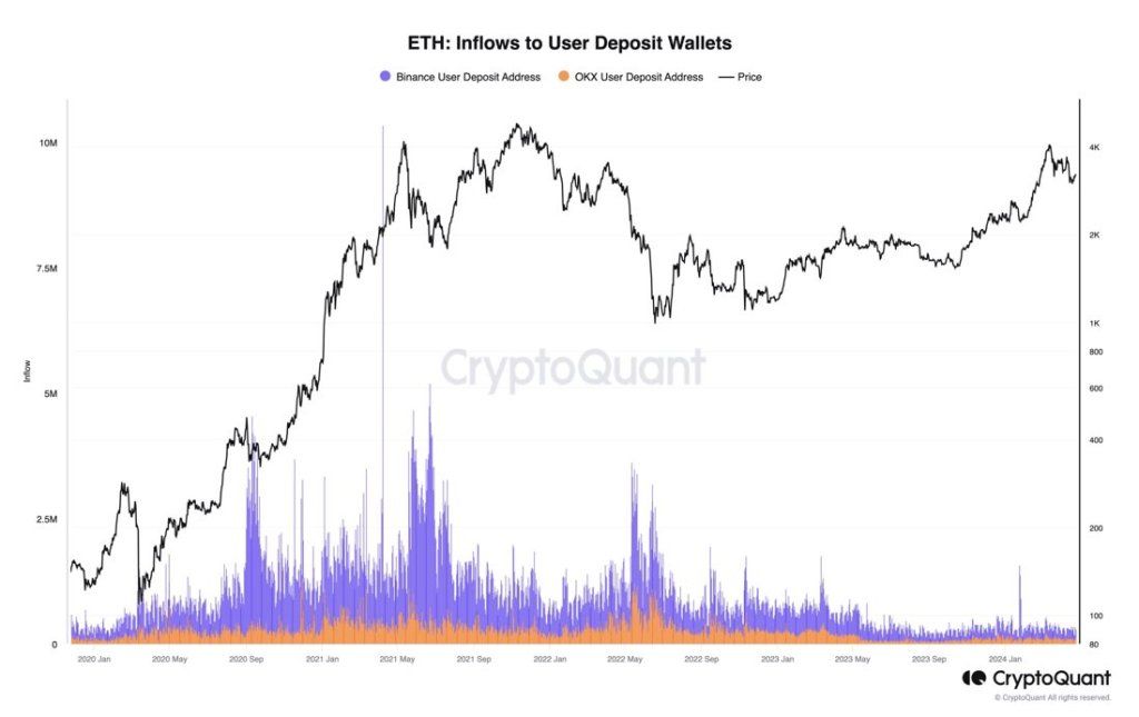 Ethereum Sell Side Liquidity Thinning On CEXes: Time For $4,000? 1 ETH sell-side liquidity thinning | Source: Analyst on X