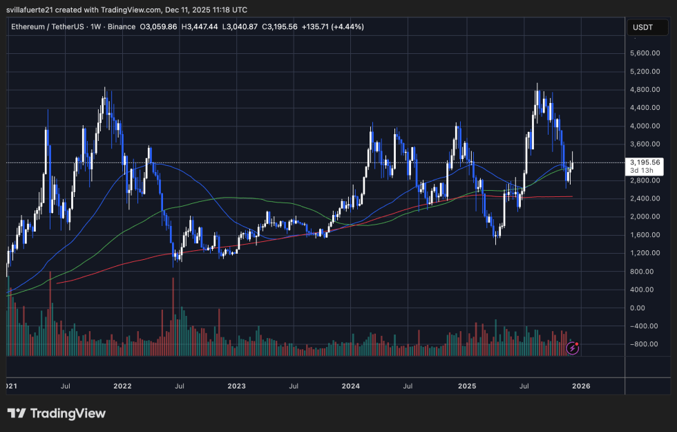 Ethereum Net Taker Volume Bottoms Rise: A Repeat Of The 2025 Pre-Rally Setup? | Bitcoinist.com 3 ETH consolidates around key level | Source: ETHUSDT chart on TradingView