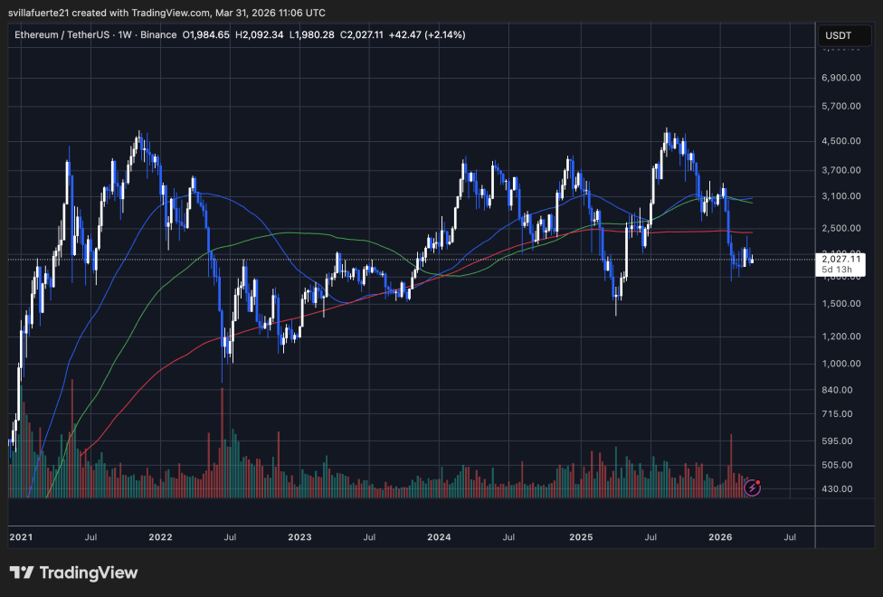 Bitmine Just Locked $340M More In Ethereum – Supply Keeps Shrinking | Bitcoinist.com 3 ETH testing critical demand level | Source: ETHUSDT chart on TradingView
