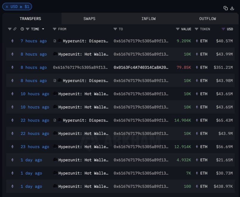 Whale Adds $435-M Ethereum As Institutional Demand Drives Market | Bitcoinist.com 2 Ethereum Whale buying | Source: Arkham