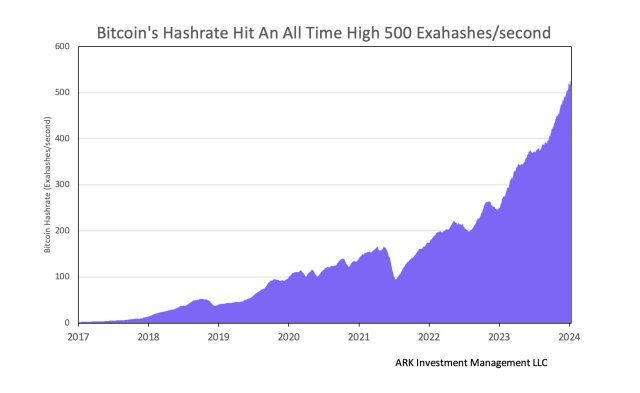 Ark Invest CEO Refutes Jamie Dimon's "Pet Rock" Label For Bitcoin | Bitcoinist.com 1 Bitcoin