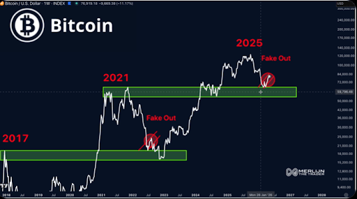 Bitcoin Is Setting Up A Similar Structure To 2017 & 2021, What Happened Last Time? | Bitcoinist.com 2 Bitcoin