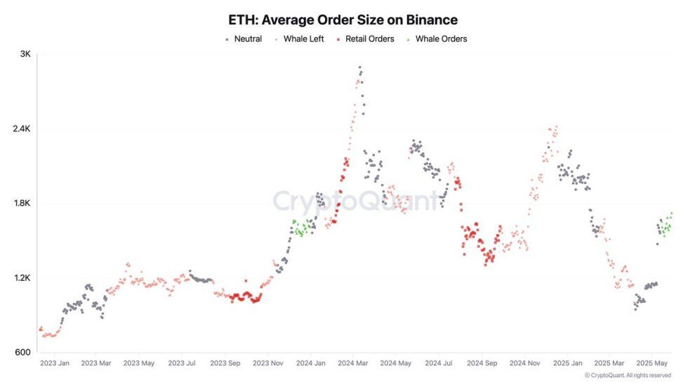 Binance Whales Are Accumulating Ethereum Again – Will History Repeat? | Bitcoinist.com 2 Ethereum Average Order Size on Binance | Source: Darkfost on X