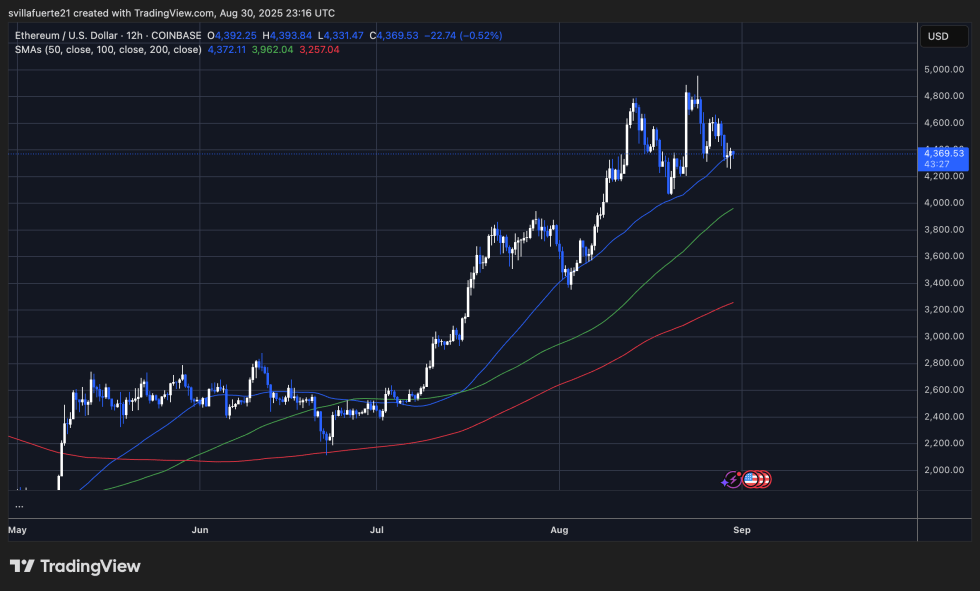 Whale Adds $435-M Ethereum As Institutional Demand Drives Market | Bitcoinist.com 3 ETH testing key MA | Source: ETHUSDT chart on TradingView