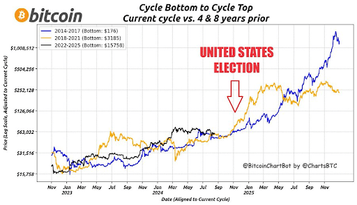 Bitcoin Average Cycle Count Suggests Bull Run Is Just 2 Months Away | Bitcoinist.com 2 Bitcoin 2