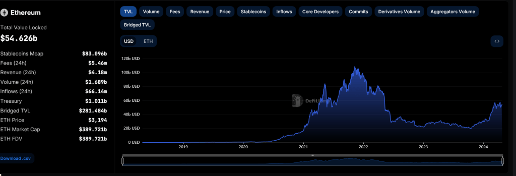 Ethereum Ecosystem Hits 10 Million Active Wallets Weekly: Will It 10X In The Next Bull Run? 2 Ethereum DeFi TVL | Source: DeFiLlama