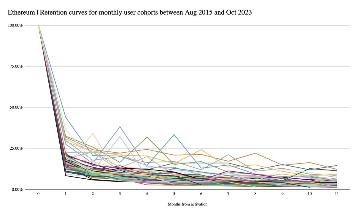 You Won't Believe The Number of Users Who Give Up Using Ethereum After A Year 1 Ethereum retention rate| Source: Token Terminal on X