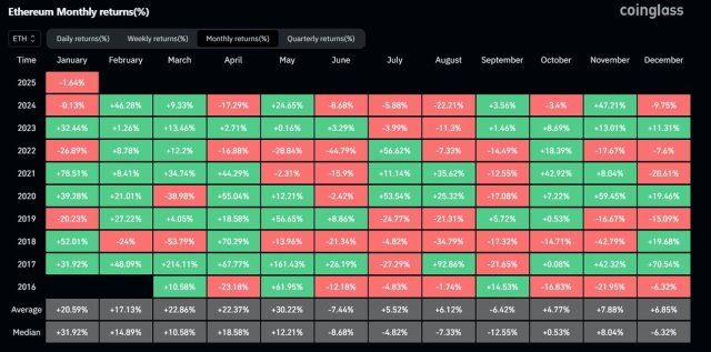 Ethereum Eyes Gains: Price History Signals Bullish Moves In February - Data Shows | Bitcoinist.com 1 Ethereum