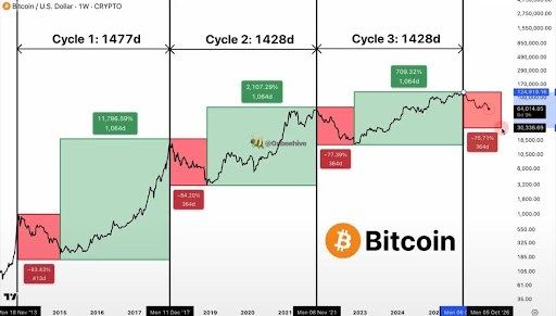 The Bitcoin 400-Day Cycle: Historical Performance Shows How Low The Bottom Goes | Bitcoinist.com 2 Bitcoin 400-day