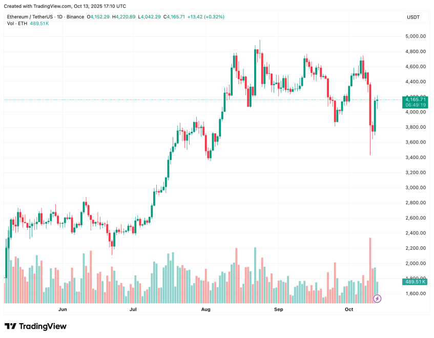 BitMine Scoops Up More Ethereum Amid Market Slump, Holdings Surpass 3 Million ETH | Bitcoinist.com 3 ethereum