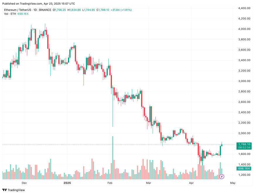 Ethereum Network Activity Spikes As Price Rallies - Bullish Reversal Coming? | Bitcoinist.com 5 ethereum