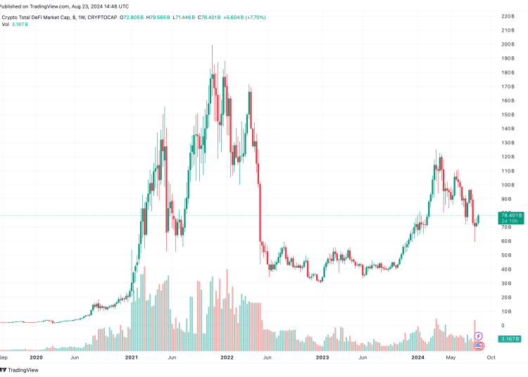 Lower Ethereum Fees And Key Factor Could Revive DeFi Summer, Steno Research Says | Bitcoinist.com 1 4874015b DeFi TVL
