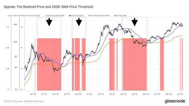 Bitcoin Slips Below 200-Day SMA, Presents Dual Price Potential 1 Bitcoin