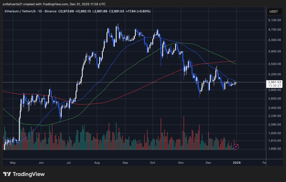 Bitmine Expands Ethereum Holdings: Adds 32,938 ETH And Stakes Nearly 119K ETH | Bitcoinist.com 3 ETH consolidates below key level | Source: ETHUSDT chart on TradingView