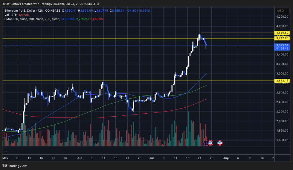 Trump’s WLFI Ethereum Bet Grows: Wallet Now Holds $281M In ETH | Bitcoinist.com 3 ETH finds resistance after strong rally | Source: ETHUSDT chart on TradingView