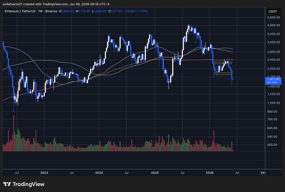 Ethereum Leverage Resets To 2025 Levels – Binance Sends A Warning | Bitcoinist.com 3 Ethereum consolidates below $1,700 level | Source: ETHUSDT chart on TradingView
