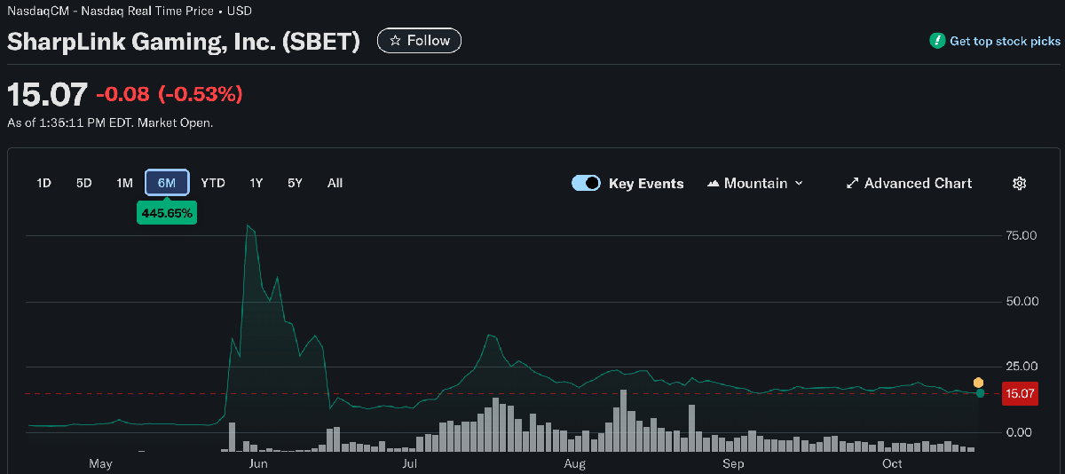 Ethereum Investor SharpLink Raises $76.5M At Market Premium - More ETH Purchases Ahead? | Bitcoinist.com 2 yahoo!