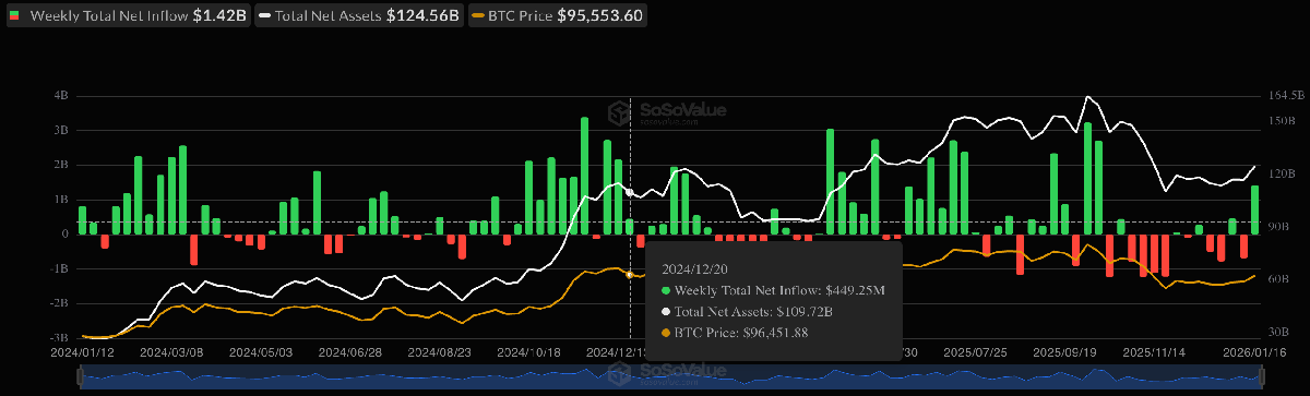 US Bitcoin ETFs Post Strongest Weekly Inflows Since Last October — Details | Bitcoinist.com 2 Bitcoin ETFs