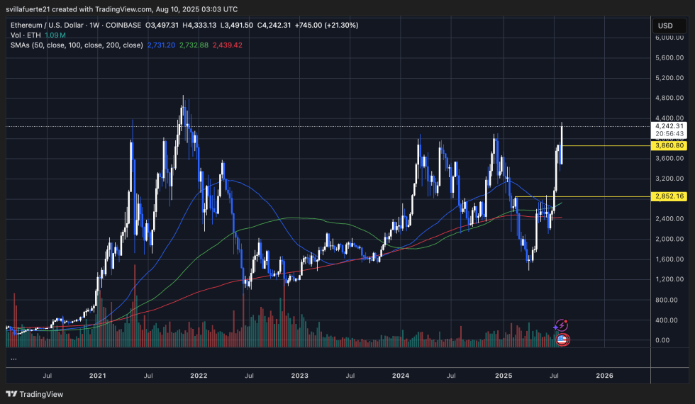 Vitalik Buterin Regains Billionaire Status As Ethereum Hits Multi-Year Highs | Bitcoinist.com 3 ETH breaks multi-year resistance | Source: ETHUSDT chart on TradingView