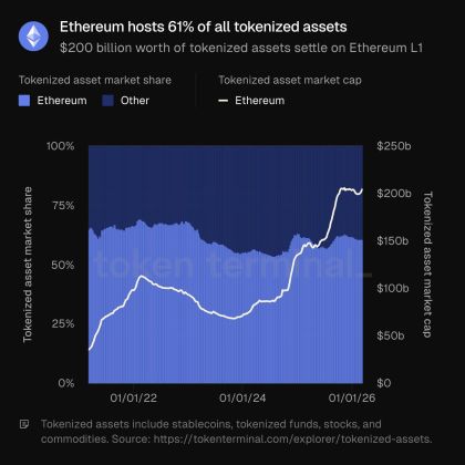 Ethereum Remains The Top Network For Tokenized Assets As Adoption Grows | Bitcoinist.com 2 Ethereum