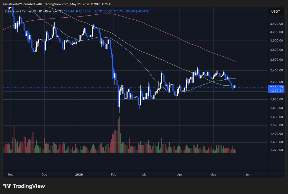 Ethereum Traders Increase Leverage Exposure: Liquidity Returns To Binance Futures Market | Bitcoinist.com 3 Ethereum consolidates below $2,150 level | Source: ETHUSDT Chart on TradingView