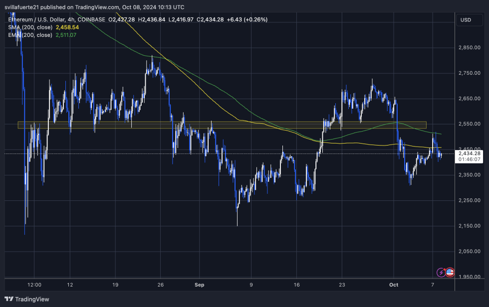 Ethereum Fundamentals Hint At Upside Potential As Staking Hits 29% High | Bitcoinist.com 2 ETH trading below both 1D 200 MA & EMA.