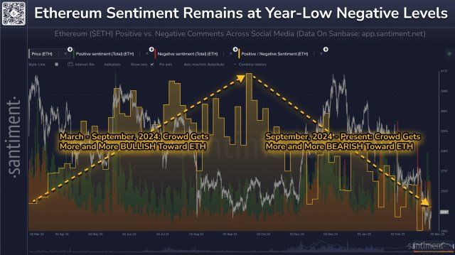 Ethereum Market Sentiment Plunges To Low Levels Amid Continued Weak Price Performance | Bitcoinist.com 2 Ethereum