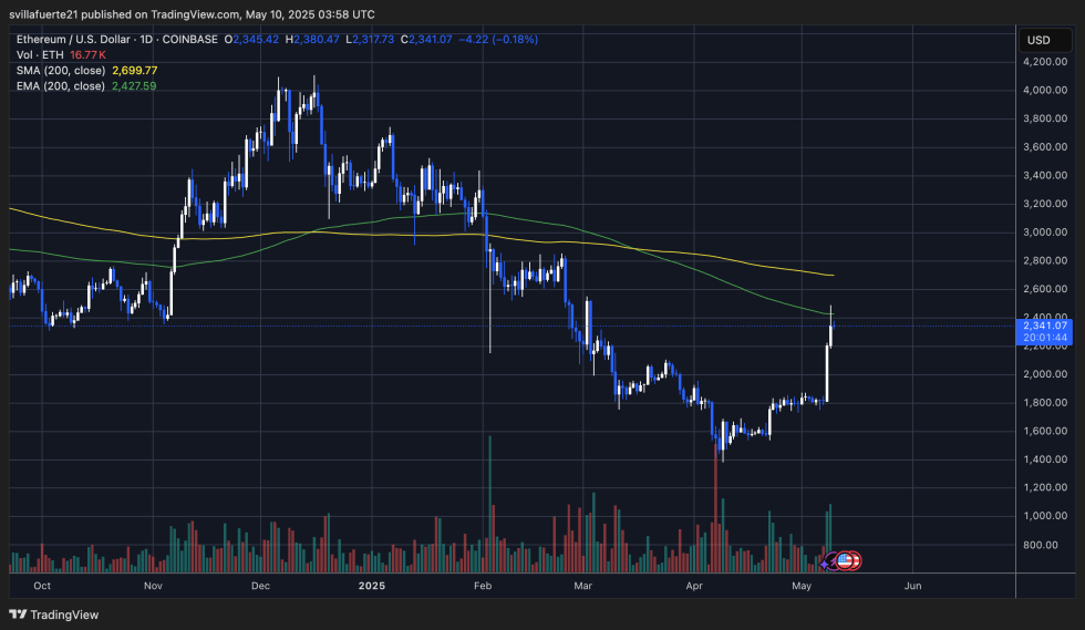 Ethereum Analyst Sets $12,000 Target – Fundamentals Signal A Bullish Phase | Bitcoinist.com 3 ETH price testing key supply levels | Source: ETHUSDT chart on TradingView